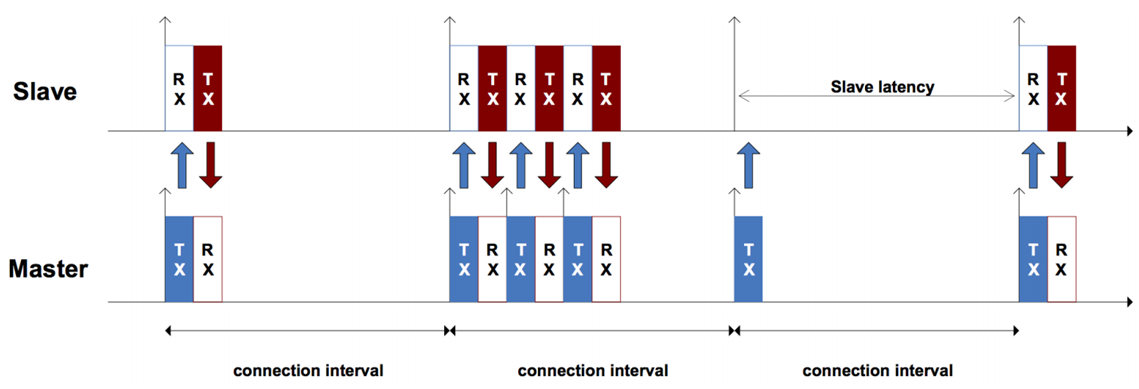 ble-connected-phase.