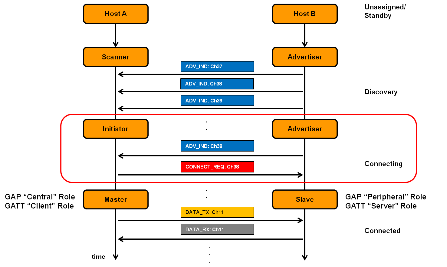 Connection establishment.