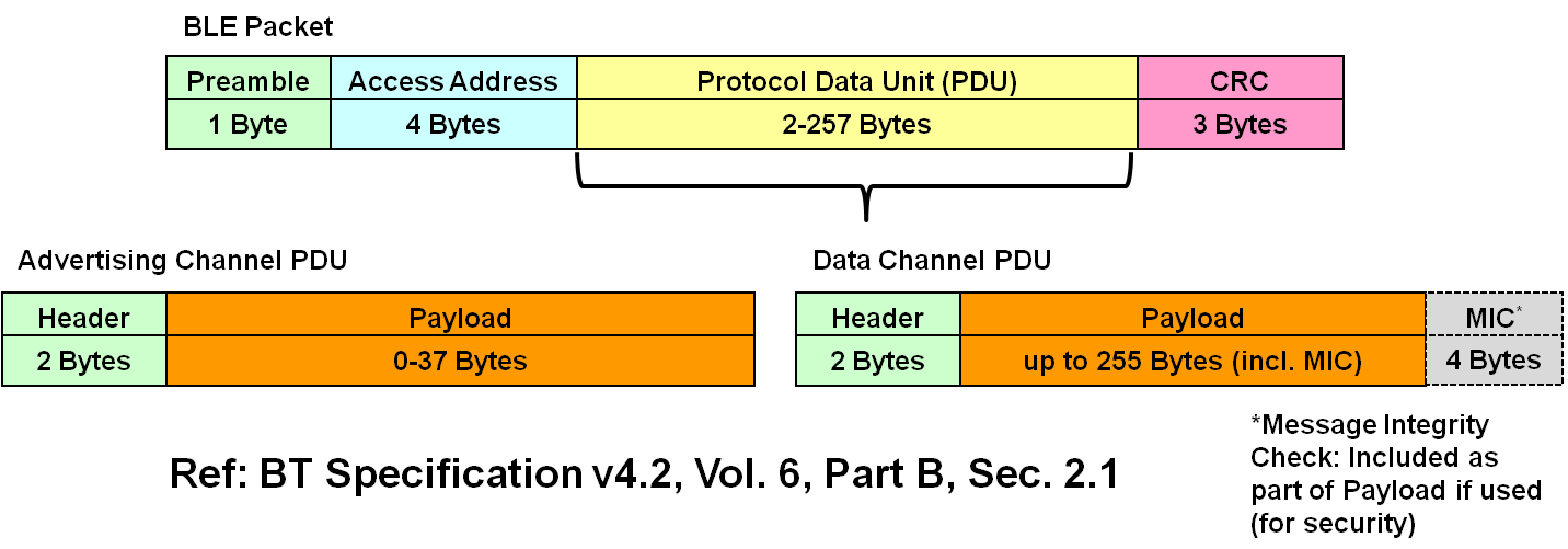 BLE Packet Type.