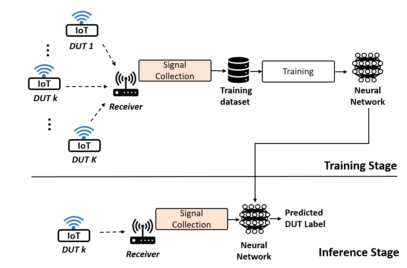 Deep learning-based RFFI